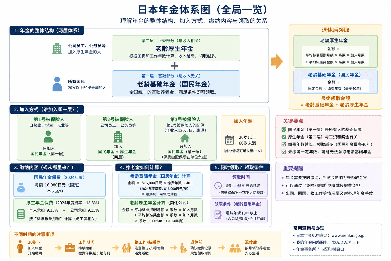 日本年金制度结构图 国民年金与厚生年金说明